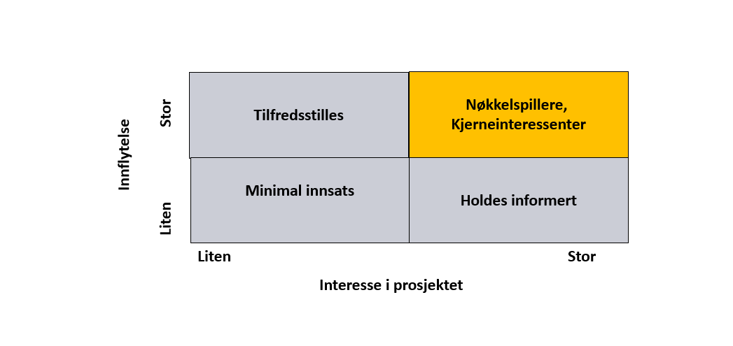 Interessentanalysen viktig for et vellykket prosjekt En grov interessentanalyse bør gjennomføres før prosjektet organiseres.