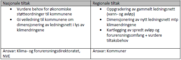 3. Vannkraftreguleringer Ikke aktuelt for Stavanger 4. Habitatforbedrende tiltak Tiltakene som er foreslått samsvarer med kommunens planer.