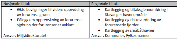 overvannshåndtering beskrevet under Arealplanlegging (jfr. Høringsutkast kommuneplan 2015-2029). 6.