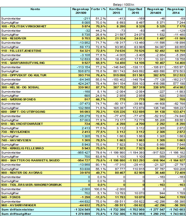 Sak 16/15 Netto budsjett/regnskap pr.