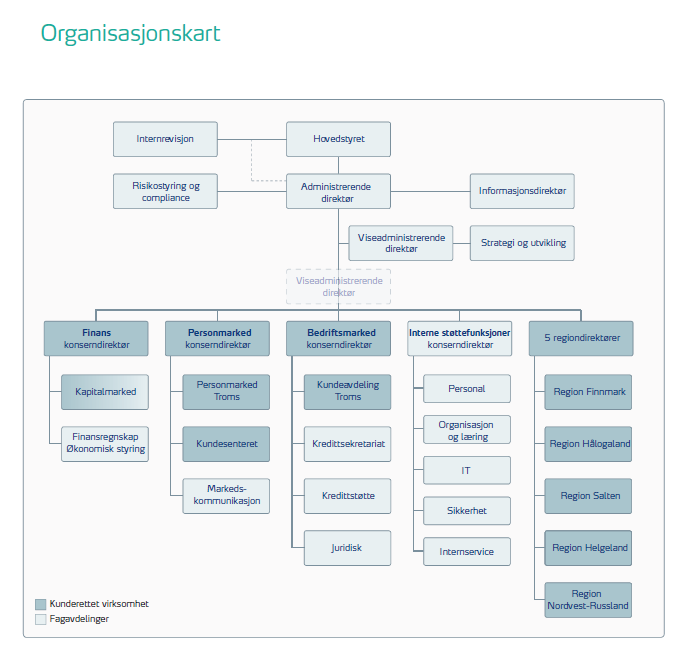 Figur 5: Organisasjonskart Sparebank 1 Nord-Norge Kilde: (Sparebank 1 Nord-Norge, 2010) 4.4 Kunden i fokus "Vi har bestandig hatt et prinsipp om at det er lokalbankene våre som kjenner kunden best (.