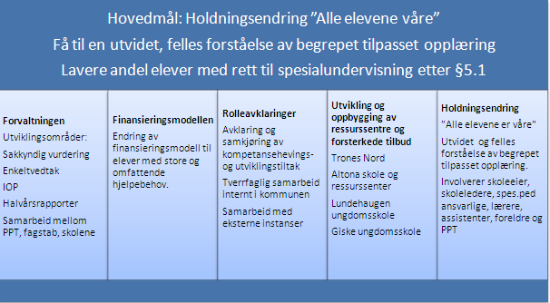 Utviklingsarbeid i Sandnes Kommunaldirektøren startet våren 2009 opp med et utviklings- og endringsarbeid innenfor området tilpasset opplæring, med hovedfokus på det spesialpedagogiske området.