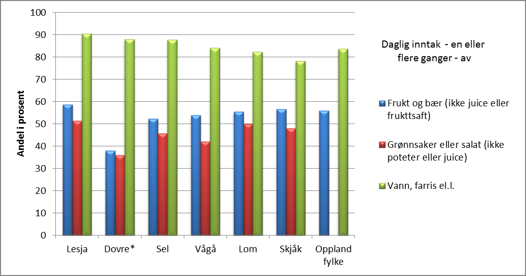 Diagram: Inntak av frukt/bær, grønnsaker, vann/farris, 2013/2014 Andeler med daglig inntak av frukt og bær, grønnsaker og vann/farris av de som svarte på levekårsundersøkelsen i Lesja, Sel, Vågå,