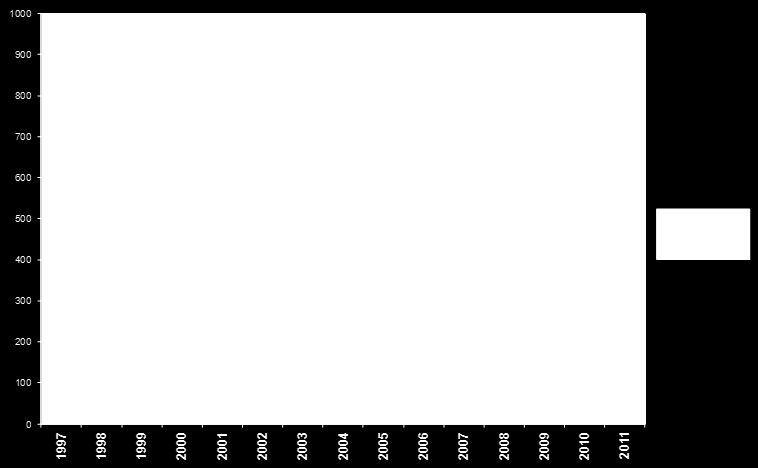 Figuren under viser at det i perioden 1997-2008 har vært en markert økning i antall rapporterte hendelser fra ca. 200 i 1997 til 900 i år 2008.