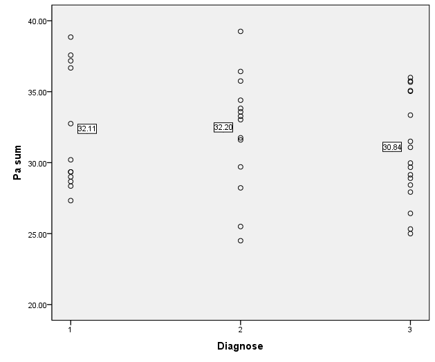Figur 5: Spredning i latenstid for bølgen Na ved MLR-måling for gruppene APD (1), Ikke APD (2) og referansegruppe (3), med gjennomsnittsverdien for den enkelte gruppen Ut fra resultatet i figur 6 ser