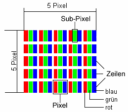 Pikseloppbygging 5 piksler Underpiksel 5 piksler Linjer piksel Blå Grønn Rød Pikselfeiltyper: Type 1: vedvarende lysende piksel (lyst, hvitt punkt) selv om det ikke styres.