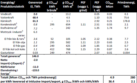 Figur 3.7: Sveriges elproduksjon i 2008 [17] Vindkraft 1.40 % Kondenskraft 0.30 % Kraft-varme 5.