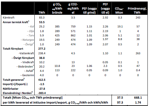 Tabell 3.10: Beregning av PEF og utslippskoeffisient for nordisk elmiks [11] EcoInvent beregner energibruk og utslipp av klimagasser for flere forskjellige europeiske områder.