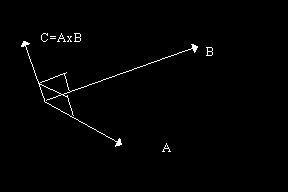 Flatenormaler OpenGL metode-/kommandosyntaks Flatenormalen C i et punkt på en flate bestemmes som kryssproduktet mellom to ikke parallelle vektorer A og B som tangerer flaten i dette punktet (punkt).