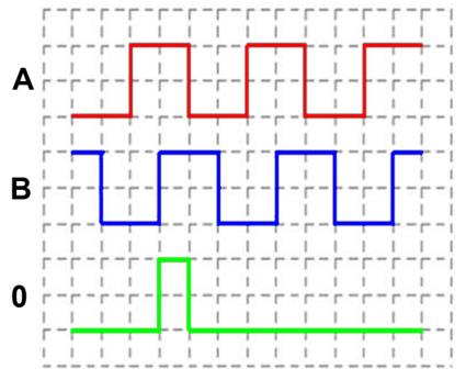 Derfor har encodere gjerne to kanaler, en A- og en B-kanal. Pulsene fra A- og B-kanalene er 90 forskjøvet i forhold til hverandre.