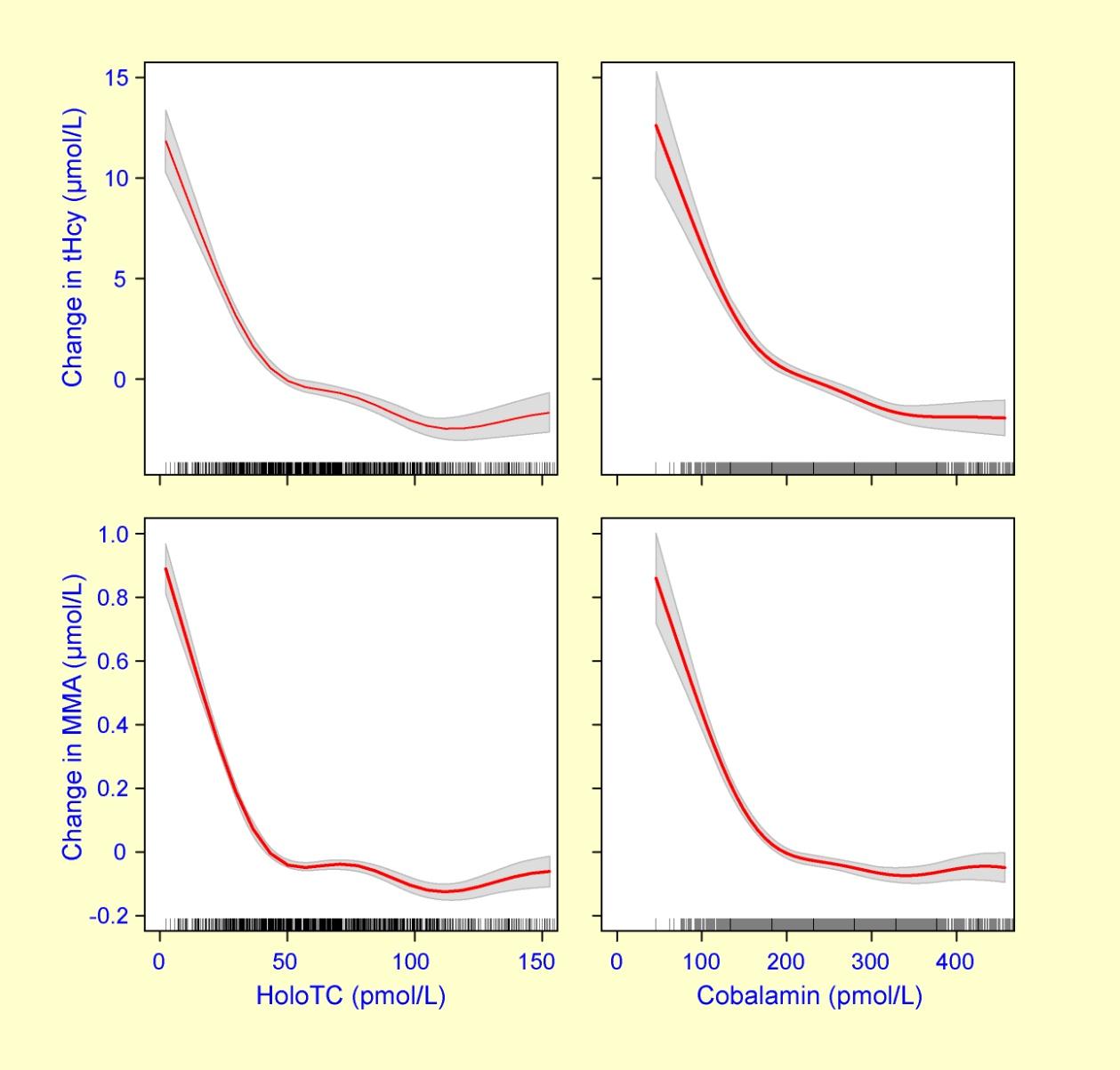 Relations between markers of cobalamin status in elderly people