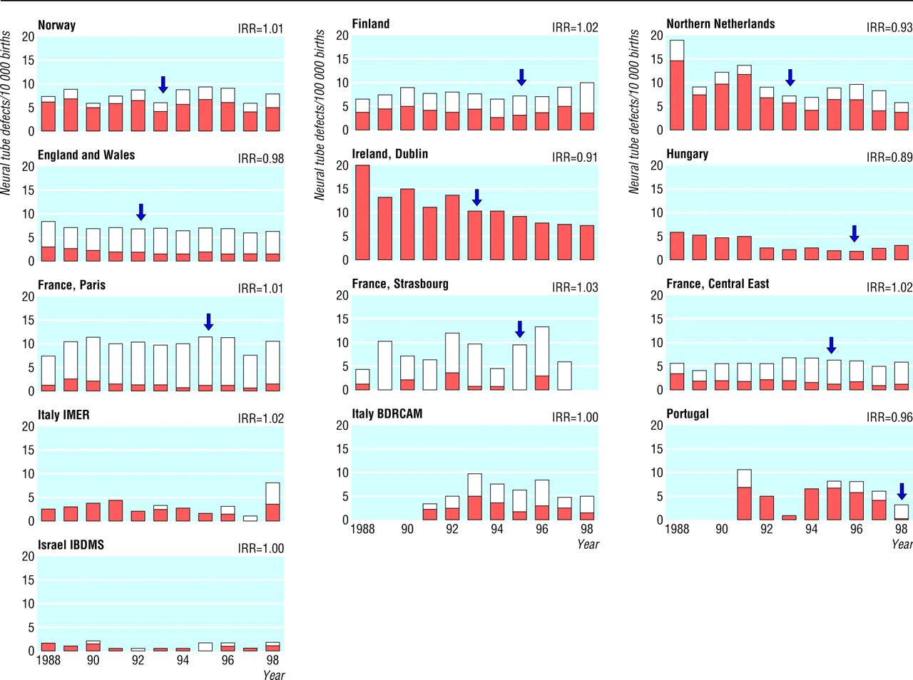 No reduction in rates of NTD in Europe