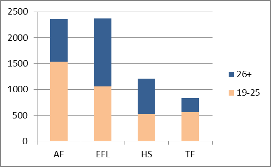 Bø Porsgrunn Notodden Drammen Rauland Gateway Nett 6 43,7%. Aldersfordelingen pr fakultet.