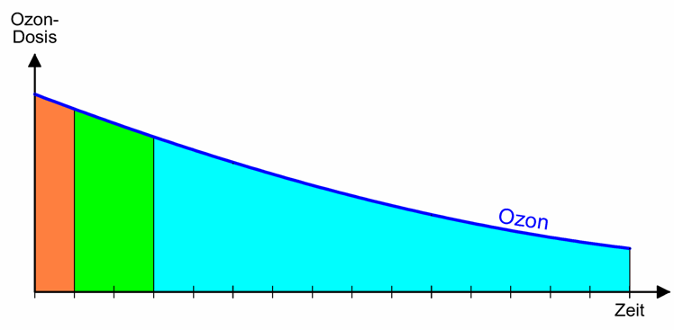 Ozon Dosis Tid diagram område for oksidasjon av humus og TOC område for