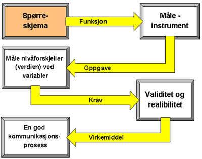 http://www.kunnskapssenteret.com/articles /2566/1/Hva-er-et-sporreskjema/Hva-eret-sporreskjema.html http://www.riksrevisjonen.