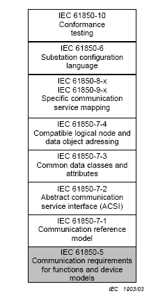 IEC 61850 - Introduksjon IEC 61850 - en standard som ble introdusert i 2004 og som beskriver kommunikasjon i en transformatorstasjon I 2007 kom en ekstra del som beskriver kommunikasjon og