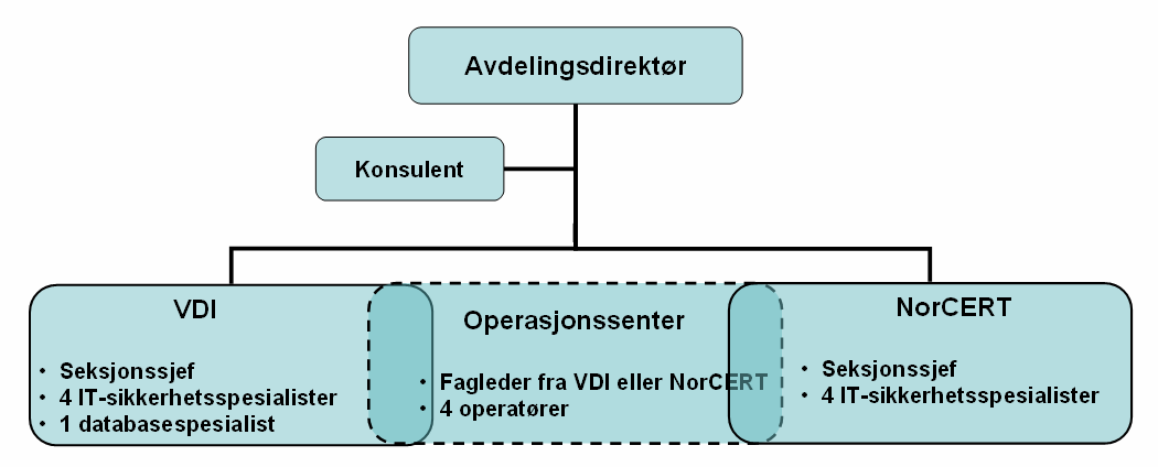 Avdeling NorCERT 17 fast ansatte understøttet av vernepliktige og med mulighet til å trekke på andre ressurser i NSM ved behov.