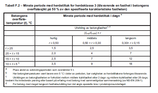 Herdeklasser Valg av herdeklasse avhengig av eksponeringsklasse, betongsammensetning og klimaforhold For betong