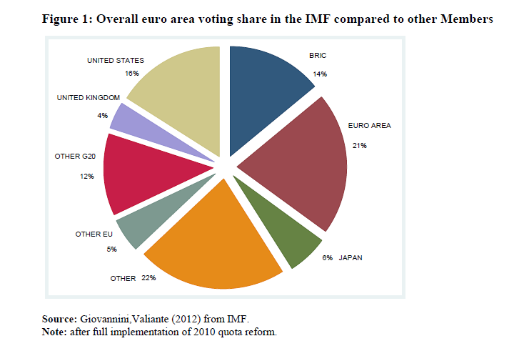 14 Dersom kvotereformen fra 2010 gjennomføres, vil euroområdets andel falle til 21 pst. Nedenstående diagram viser fordelingen basert på 2010-reformen.