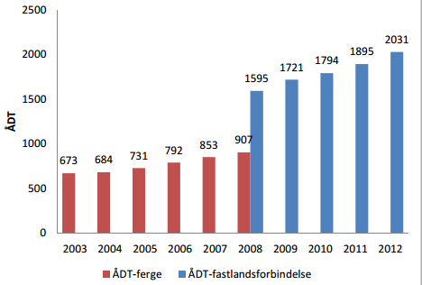 Figur 9.2: Antatt utvikling av ÅDT over Rovdefjorden med ferger og Rovdefjordsambandet Figur 9.3: Trafikkutvikling over Eiksundsamabandet i perioden 2003-2012 (Statens vegvesen) 9.