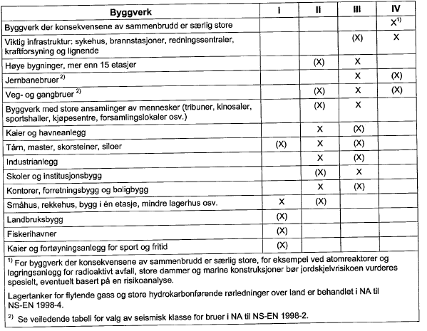 Tabell 3: Sammenheng mellom grunntype og forsterkningsfaktor, S. Kilde: (12) NS-EN 1998-1, NA.3.2.2.2 [ (14) Rådgivende Ingeniørs Forening.