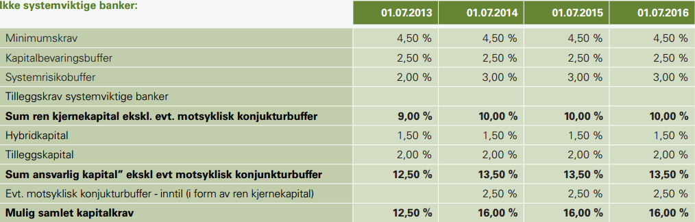 markedsrisiko og operasjonell risiko til å reflektere bankenes virkelige risikoprofil.