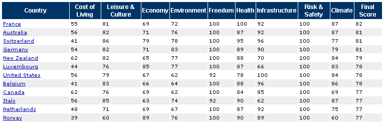 Norges utgangspunkt - 2010 Quality of Life Index 2010 Quality of Life Index Inkluderer ni faktorer: Levekostnad,