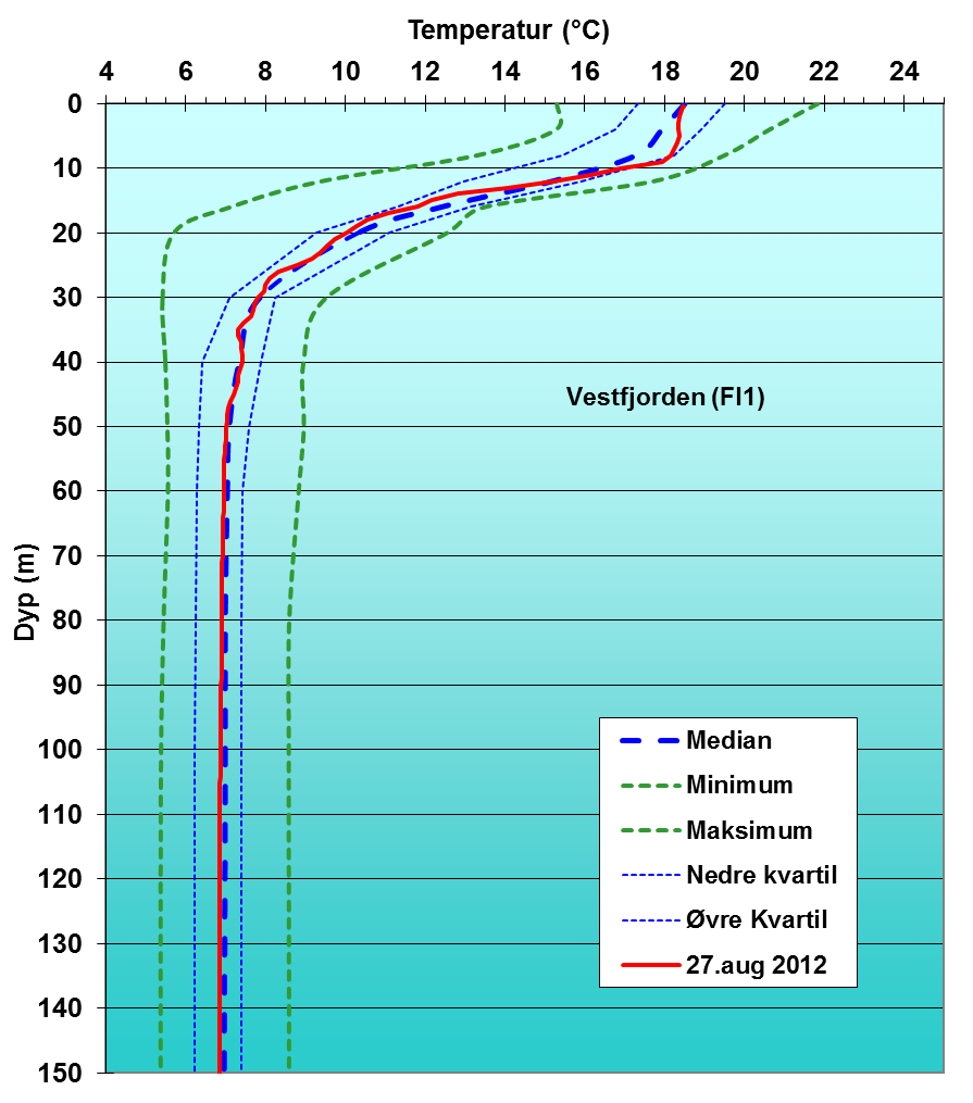 Temperatur på ulike dyp i Vestfjorden Ned til 20 m dyp ved stasjon Dk1 i Vestfjorden var temperaturen noe over medianen for august 1974-2011, men innenfor vanlig variasjonsområde (nedre og øvre