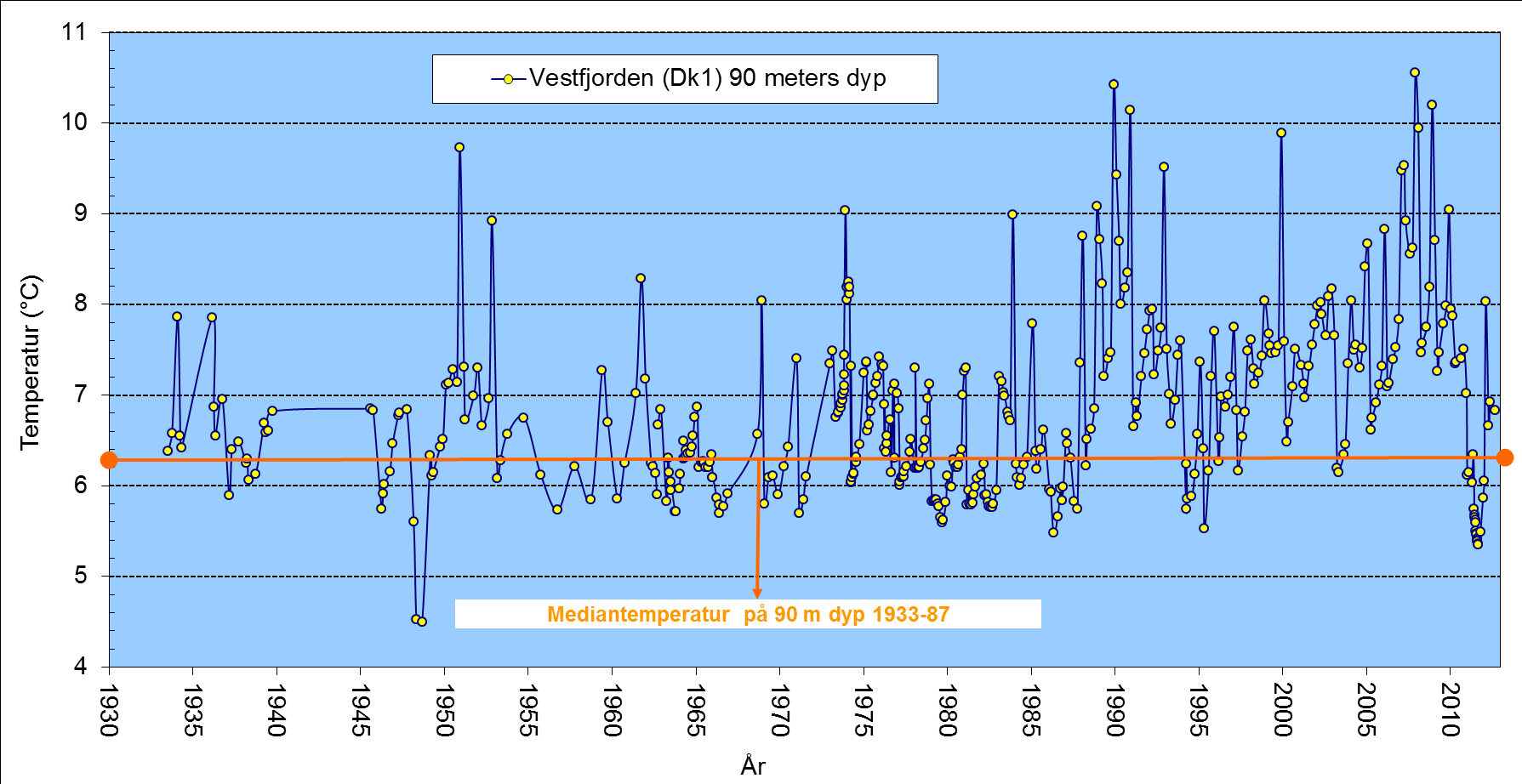 Temperaturutviklingen siden 1930-tallet i Vestfjordens dypvann viser en klar økning fra ca. 1988 og fram til ca. 2007. Siden har dypvannstemperaturen avtatt igjen.