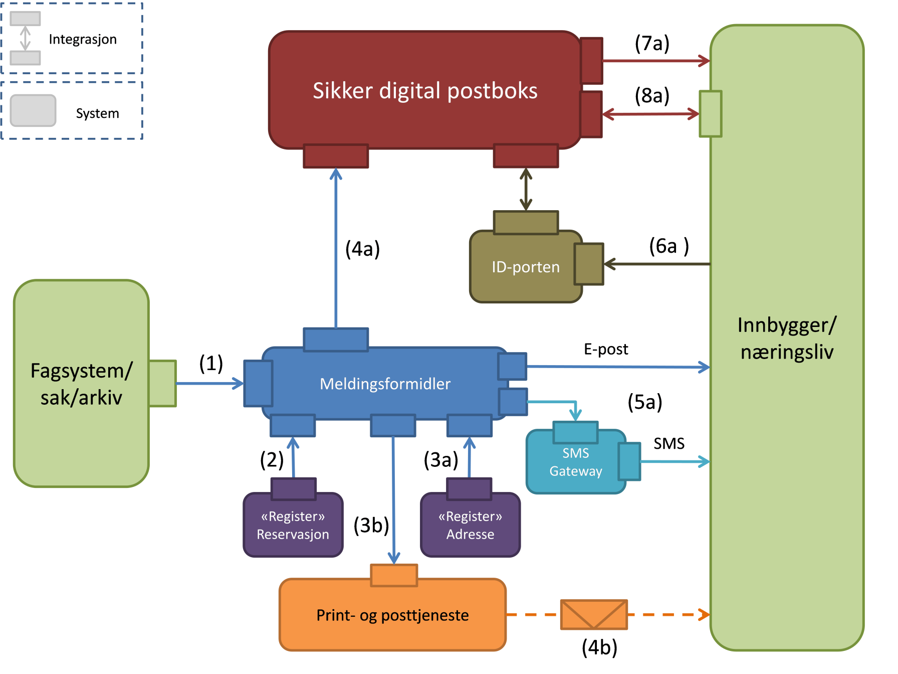 Overordnet systemskisse Dato