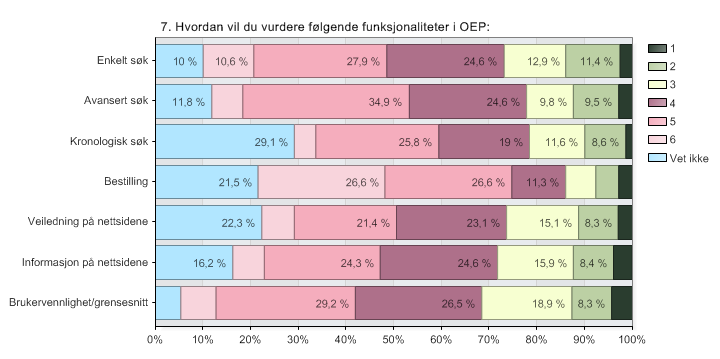 3.1.3 Brukskvalitet OEP kan brukes til å søke i postjournalene til ulike statlige virksomheter i Norge, og bestille innsyn i den informasjonen en finner interessant.