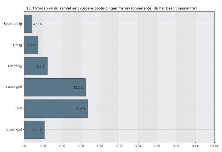 (Figur 6. Samlet vurdering av oppfølging fra virksomheter knyttet til OEP. N=245) Et flertall (76,3 %) mener at oppfølgingen fra virksomhetene er god.