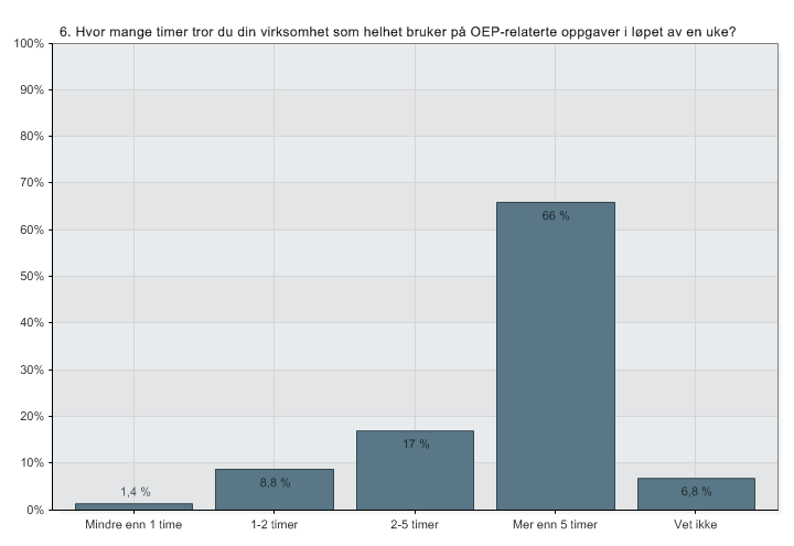 (Figur 7. Antatt tidsbruk OEP-relaterte oppgaver virksomhet som helhet.