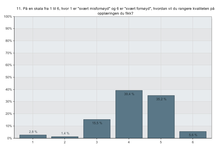 (Figur 8. Kvalitet på opplæring. N= 71) Det er også noen som vurderer opplæringen i noe mer negativ grad. Vi ser at 20 % gir en negativ vurdering i ulik grad, herav 16 % som gir opplæringen 3 poeng.