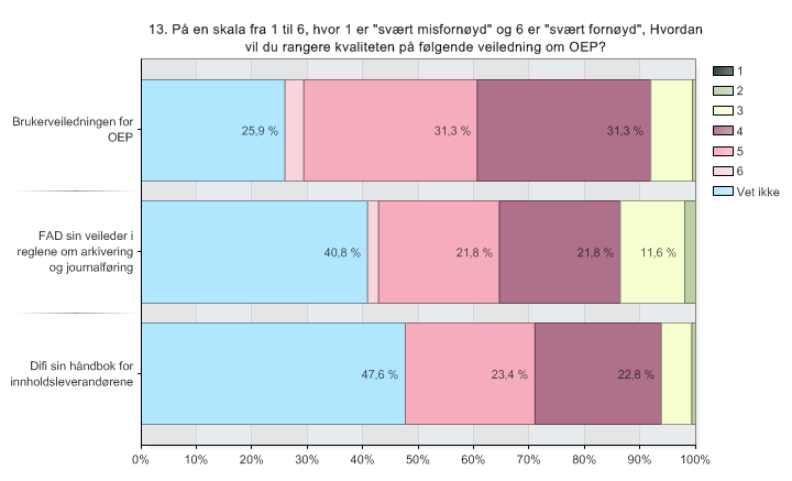 (Figur 9. Kvalitet på veiledning om OEP. N =71) Som vi ser utfra diagrammet, rangeres veiledningsmaterialet knyttet til OEP overveiende positivt, men mange svarer «vet ikke» på disse spørsmålene.