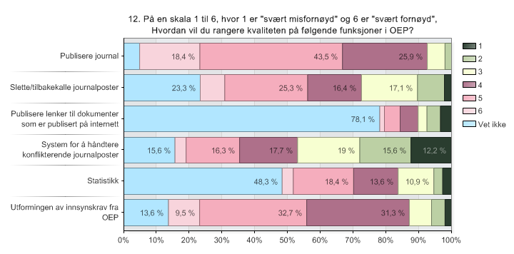 3.2.7 Brukskvalitet Vi ba arkivmedarbeiderne om å rangere ulike funksjoner i OEP på en skala fra 1 til 6, hvor 1 er «svært misfornøyd» og 6 er «svært fornøyd».