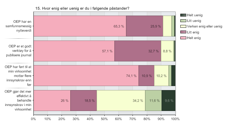 3.1.7 Arkivmedarbeidernes holdninger til OEP og innspill til forbedringer Vi ba respondentene angi hvor enige eller uenige de var i noen ulike påstander om OEP. (Figur 11.