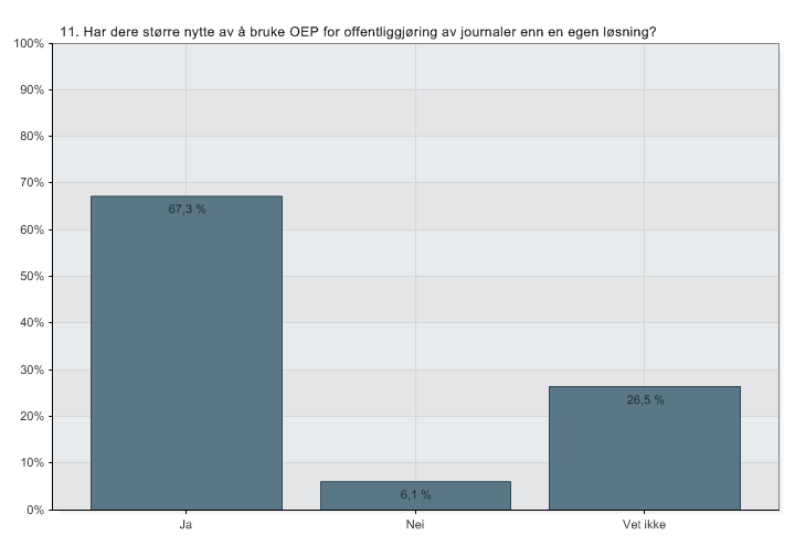 (Figur 12. Områder hvor ressursbruken har økt. N=18) Her var flere svar mulig, og vi ser at det som i størst grad krever økt ressursbruk er behandling av innsynskrav.