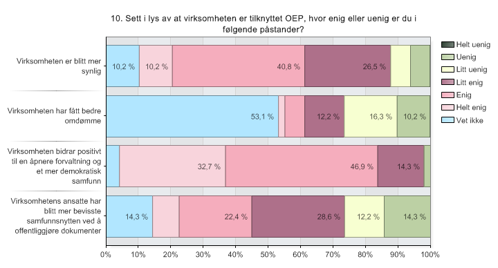 Vi har sett over at innføringen av OEP har ført til økt arbeidsmengde for virksomhetene, særlig i forbindelse med innsyn i dokumenter.