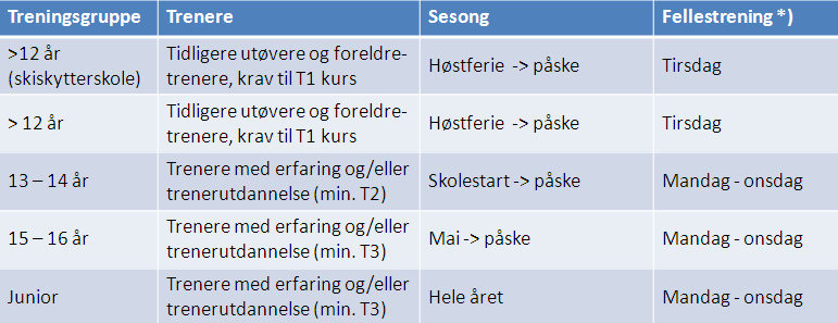 Fra og med 15 år vil vi kunne i sterkere grad tilpasse treningsopplegget ut fra ambisjoner og sportslig nivå. Det innebærer at utøvere vil kunne bli sterkere knyttet opp mot en trener.