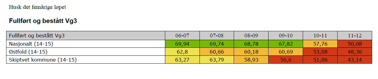 Fullført og bestått VG2 Oversikt over andel som har fullført VG2 sammenlignet med fylke og landet og tid 2.4.