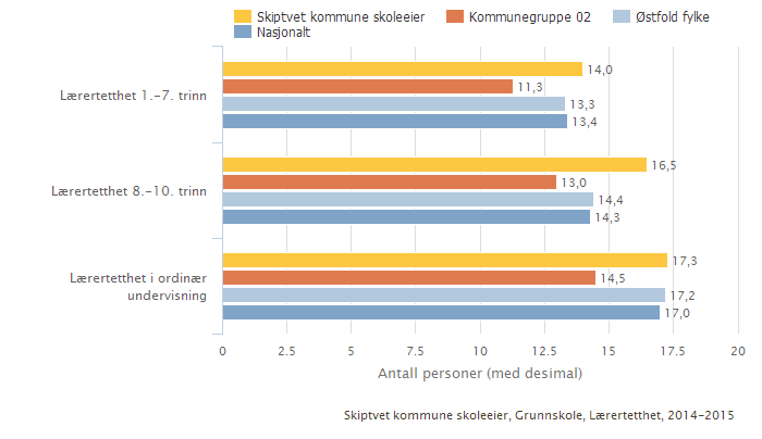 Kan inneholde data under publiseringsgrense. 2.1.2. Lærertetthet Lærertetthet 1.-7. trinn og 8.-10. trinn Indikatoren viser gjennomsnittlig lærertetthet på 1.- 7. trinn ned på skolenivå.