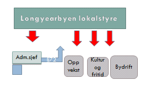 grad det eksisterte, ble det ivaretatt gjennom selskapets velferdsforeninger og fagforening 6. I 1976 kjøpte staten ut de private aksjonærene i Store Norske.