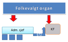 5. Rammer for bruk av kommunale foretak Kommunale og fylkeskommunale foretak ble lovhjemlet i 2000 og har sin begrunnelse fra lovgiver om å tilby en mulighet for organisering av kommunenes mer