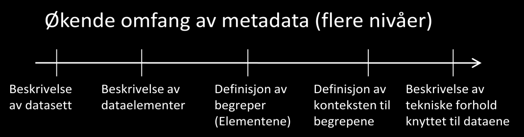 Se figur under. Figur 3- Omfanget av dataene som skal beskrives kan variere Det vil være umulig å beskrive alle former for data strukturert på en gang.