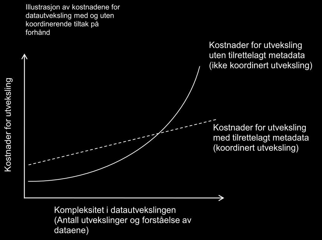 oppgaver. Det er krevende å ha kjennskap til og bruke opplysingene korrekt på tvers av offentlige virksomheter, men også på tvers av fagområder internt i en stor virksomhet.