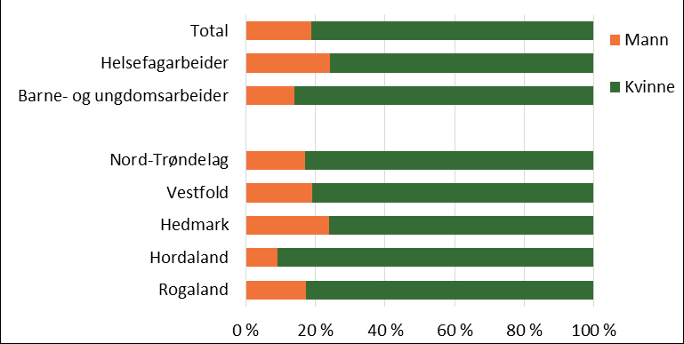 Figur 6-10 Har deltaker tidligere prøvd å ta fagbrev i det samme faget som de tok i forsøket? 7.2 Bakgrunnen til deltakerne I det følgende viser vi statistikk over deltakernes bakgrunn.