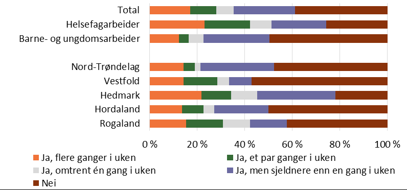 Figur 6-38 Fikk veiledning i praksis og teori fra din nærmeste leder? Respondentene fikk også spørsmål om de fikk veiledning av en kollega (utover den formelt oppnevnte veilederen/instruktøren).