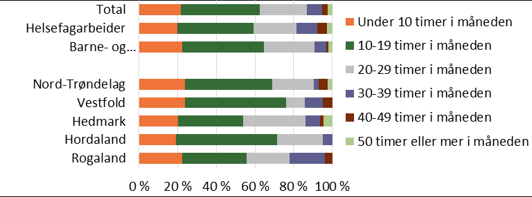 Figur 6-42 Pleide arbeidsgiver å sette inn vikar for de timene du er/var bort fra jobben på grunn av opplæringen (i VG1 og VG2)?