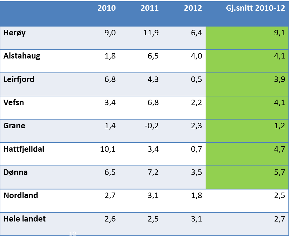 Sak 39/15 Den økonomiske situasjonen kan beskrives av følgende tabell som viser utviklingen av netto driftsresultat : I forhold til effekter av kommunesammenslåing framkommer følgende fra